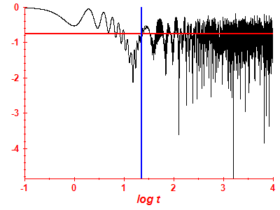 Survival probability log